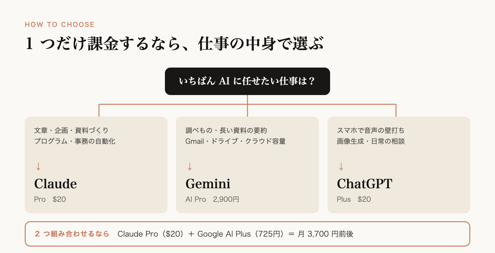1つだけ課金するときの選び方。文章や資料ならClaude、調べものやGoogle連携ならGemini、音声や画像ならChatGPT