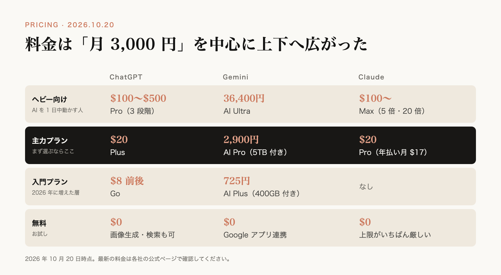 3つのAIの料金の比較。無料、入門プラン、月3,000円前後の主力プラン、ヘビー向けの4段階