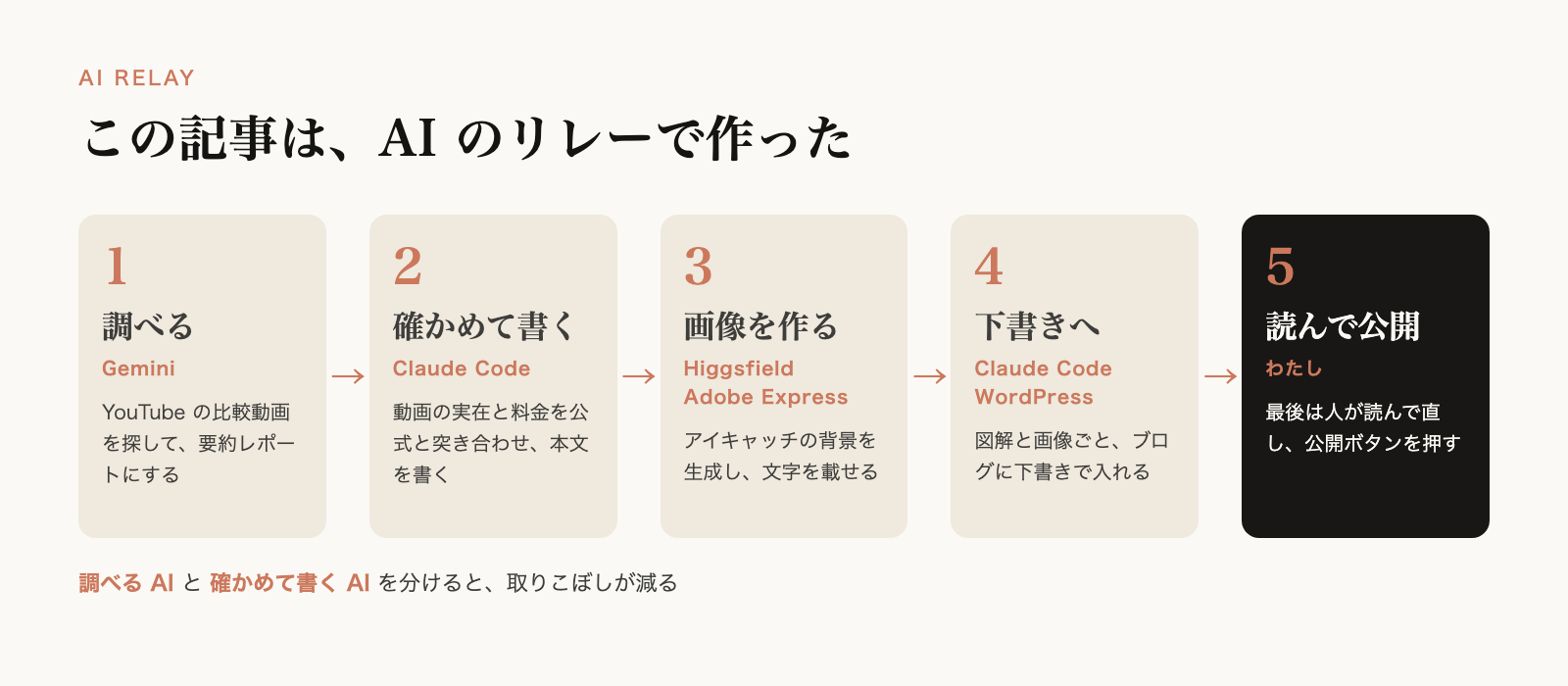 この記事の作り方。Geminiで調べ、Claude Codeで確かめて書き、画像を作って下書きに入れ、最後は人が読んで公開する