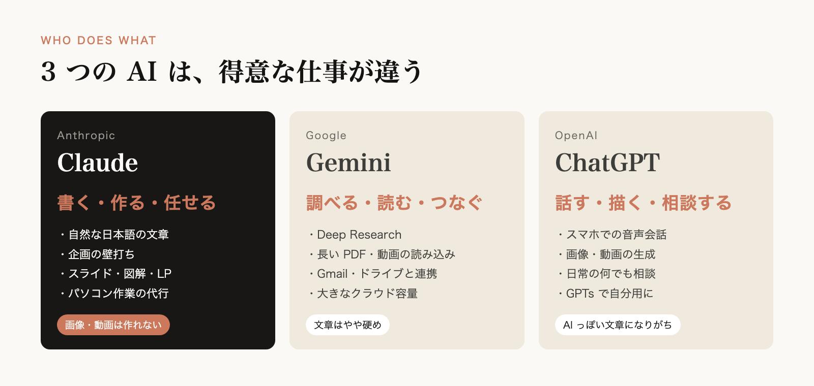 ChatGPT・Gemini・Claudeの得意分野。Claudeは書く・作る・任せる、Geminiは調べる・読む・つなぐ、ChatGPTは話す・描く・相談する