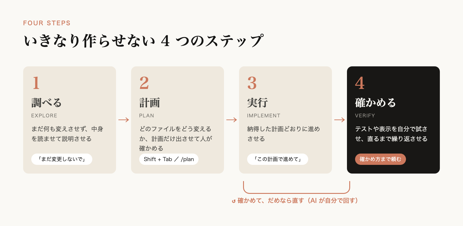 調べる、計画、実行、確かめるの4ステップ。確かめてだめなら直す流れをAIが自分で回す