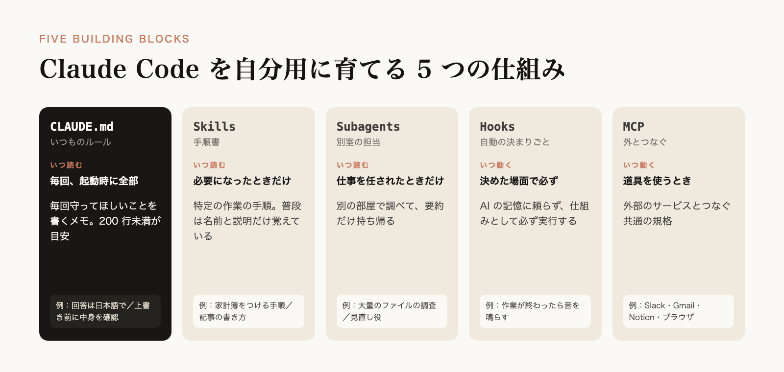 CLAUDE.md、Skills、Subagents、Hooks、MCPの5つの仕組みと、それぞれが読まれるタイミング