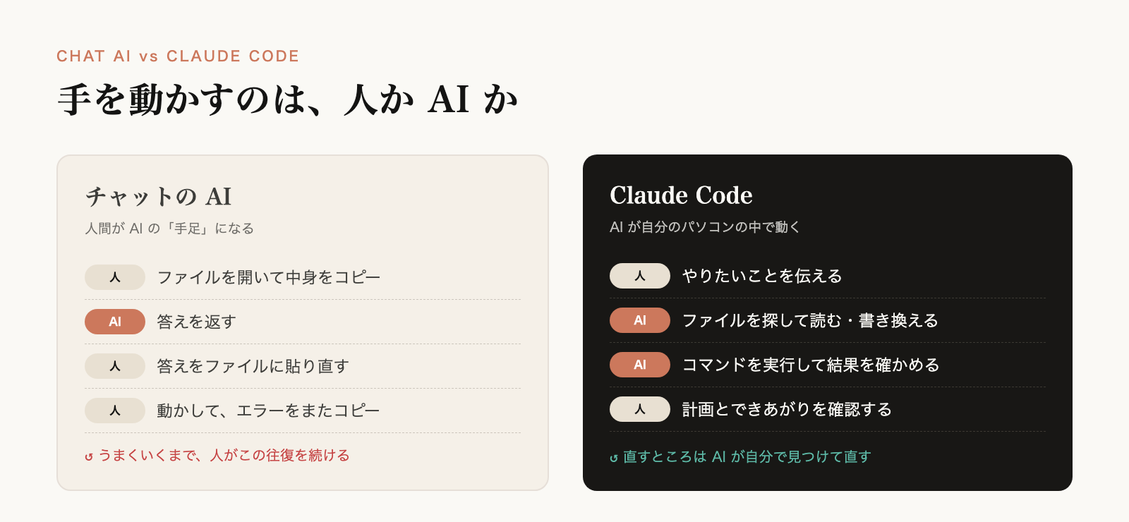 チャットのAIとClaude Codeの違い。チャットでは人がコピーと貼り付けを繰り返し、Claude CodeではAIがファイルを読み書きして自分で確かめる