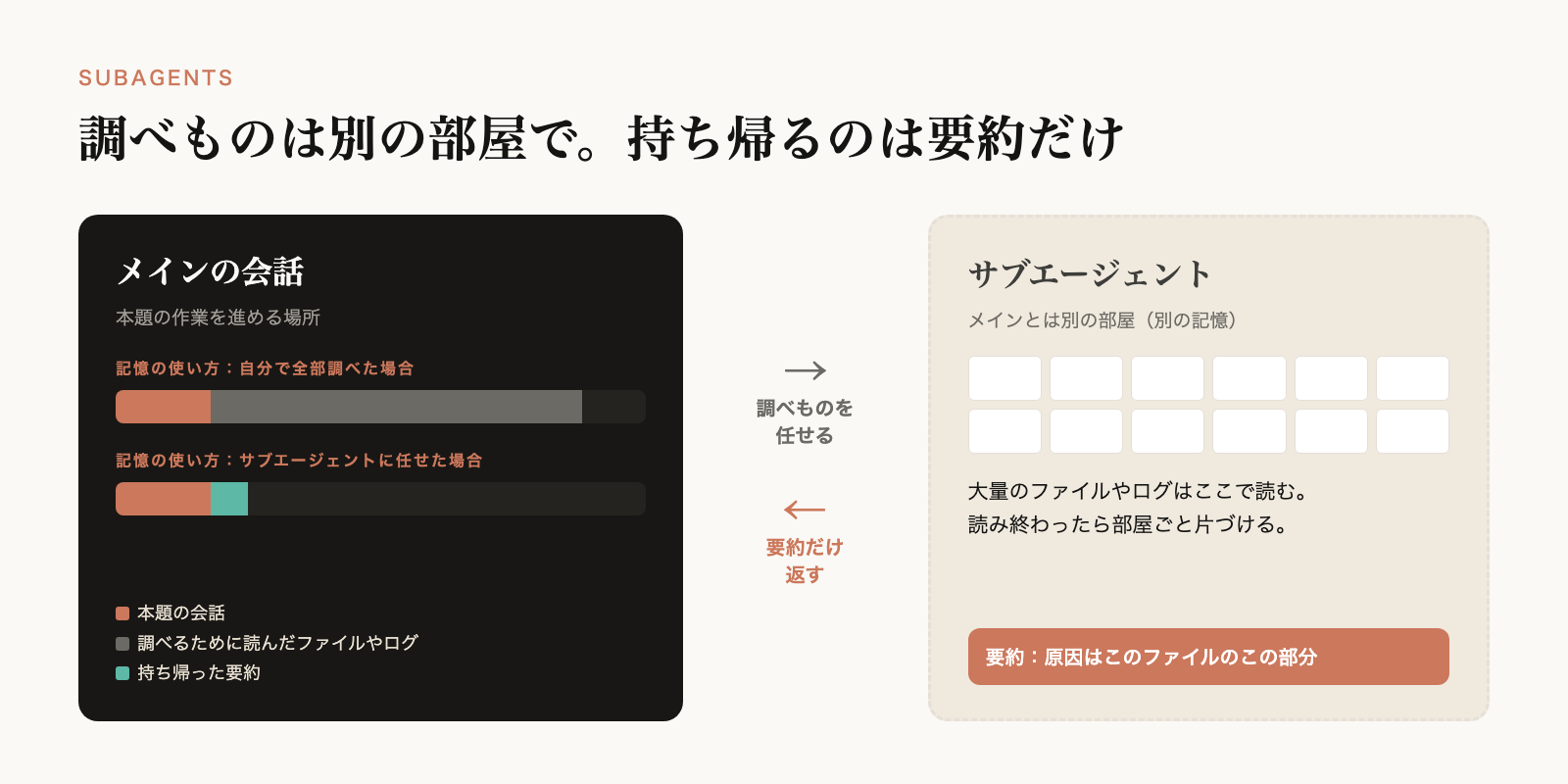 サブエージェントは別の部屋で大量のファイルを読み、メインの会話には要約だけを返す